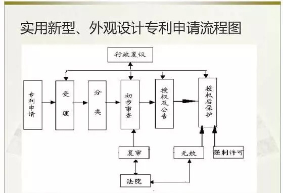 实用新型专利和外观设计专利申请流程