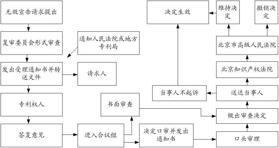 专利无效宣告知识科普